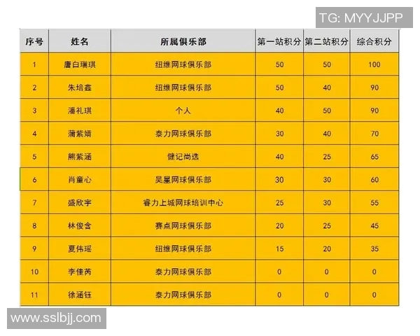 南京网球队在选拔赛中以63分稳居积分榜首位